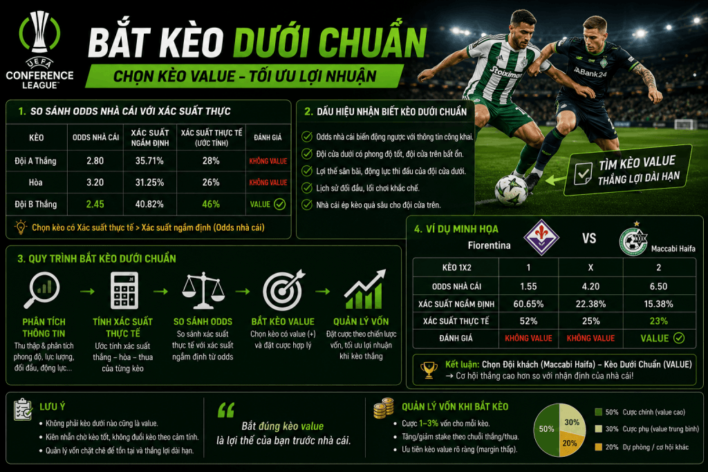 Soi Kèo Conference League 2026/2027: Mẹo Tính Margin Odds & Bắt Kèo Dưới Chuẩn 3 mẹo bắt kèo dưới